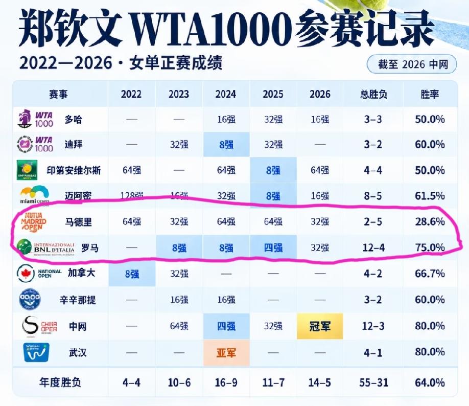 郑钦文在WTA1000赛事（本土赛事除外）中成绩最好的和成绩最差的两站赛事都是在