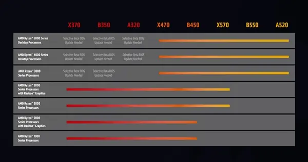 隔离|迟来的福利：AMD 300系主板主板官方升级锐龙5000