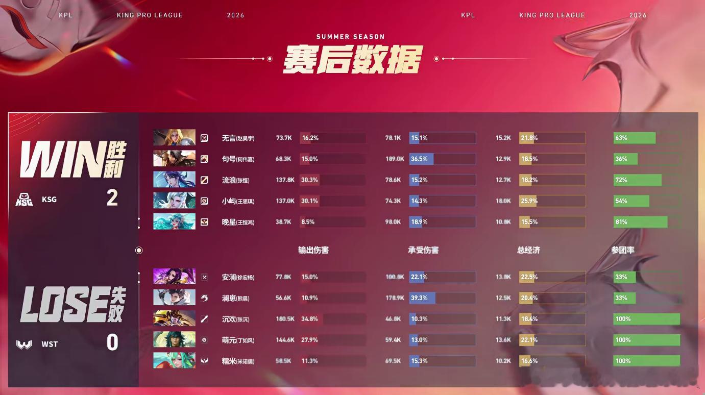 流浪海月MVPKSG对战WST目前比分KSG 2：0 WST ，21分钟决胜团中