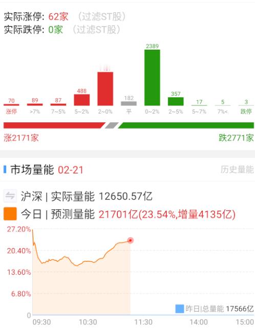 a股  这量能，下午最好继续往上打。 