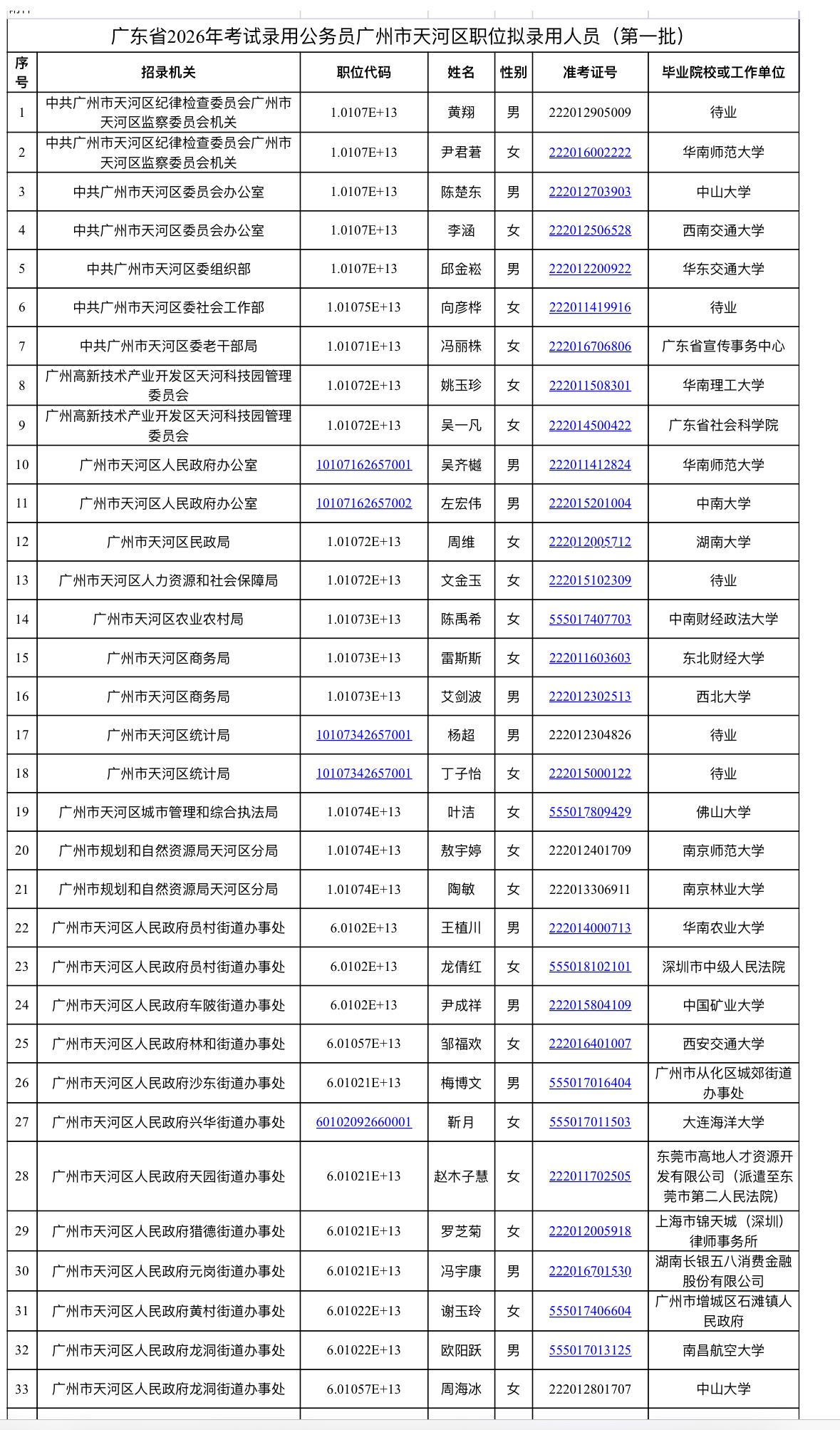 名单公示！广州天河区省考拟录用名单发布

📌 发布单位: 广州市天河区委组织部