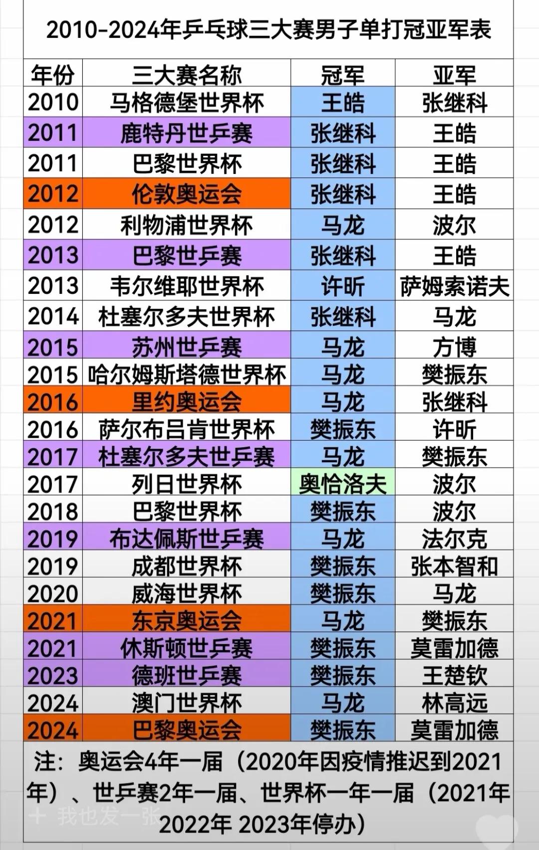 2010-2024乒乓球三大赛男子单打冠亚军表乒乓国队 国家乒乓运动员