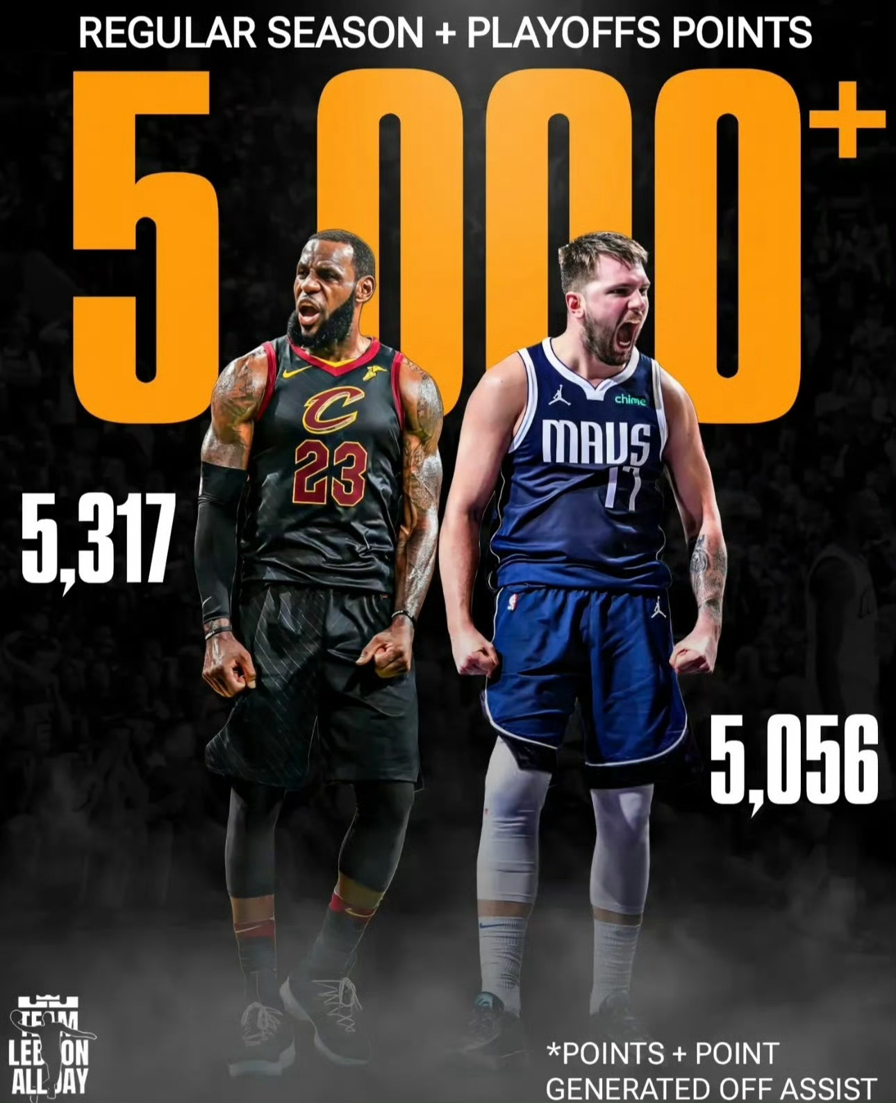 骑士詹姆斯我的观赛搭子 NBA历史上只有两名球员单赛季创造了5000分以上，现在