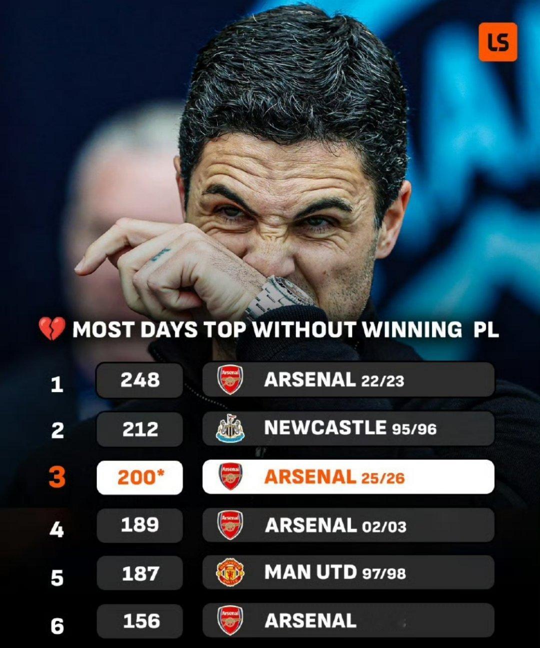 LiveScore：英超史上单赛季榜首天数最多、最终却未能夺冠的球队排名。如果阿