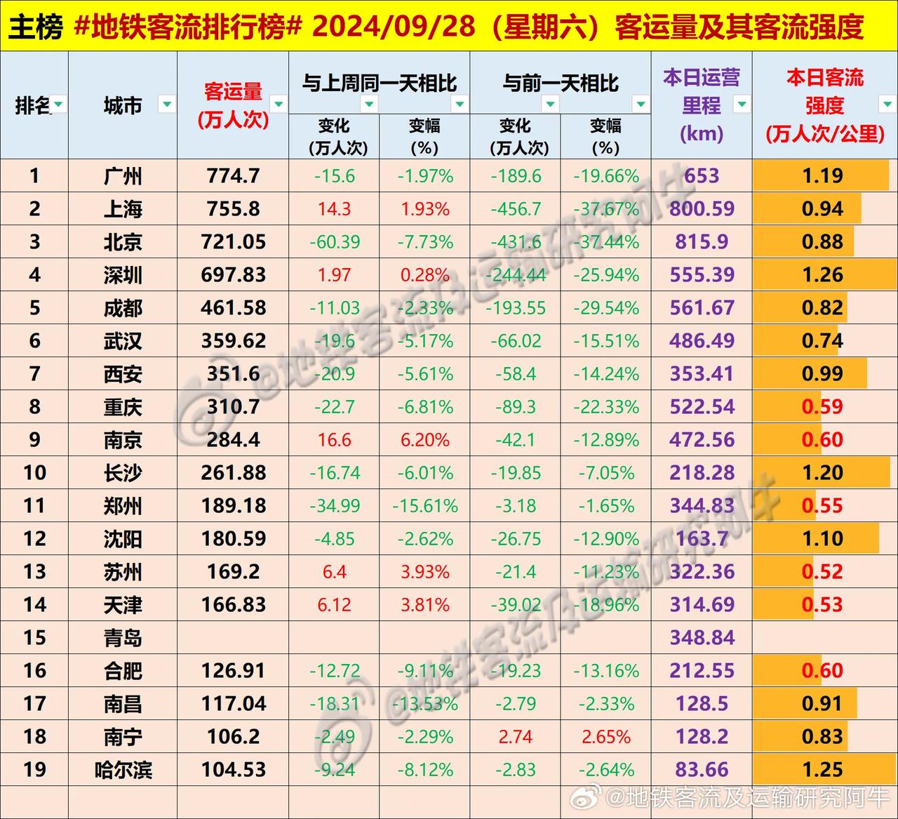 #每日地铁客流量排名# 2024.9.28 周六 #地铁客流排行榜#（图据地铁客