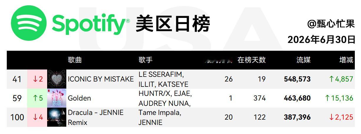 Spotify日榜-6月30日SWIM重回前五IBM二环，美区41德古拉二环，美