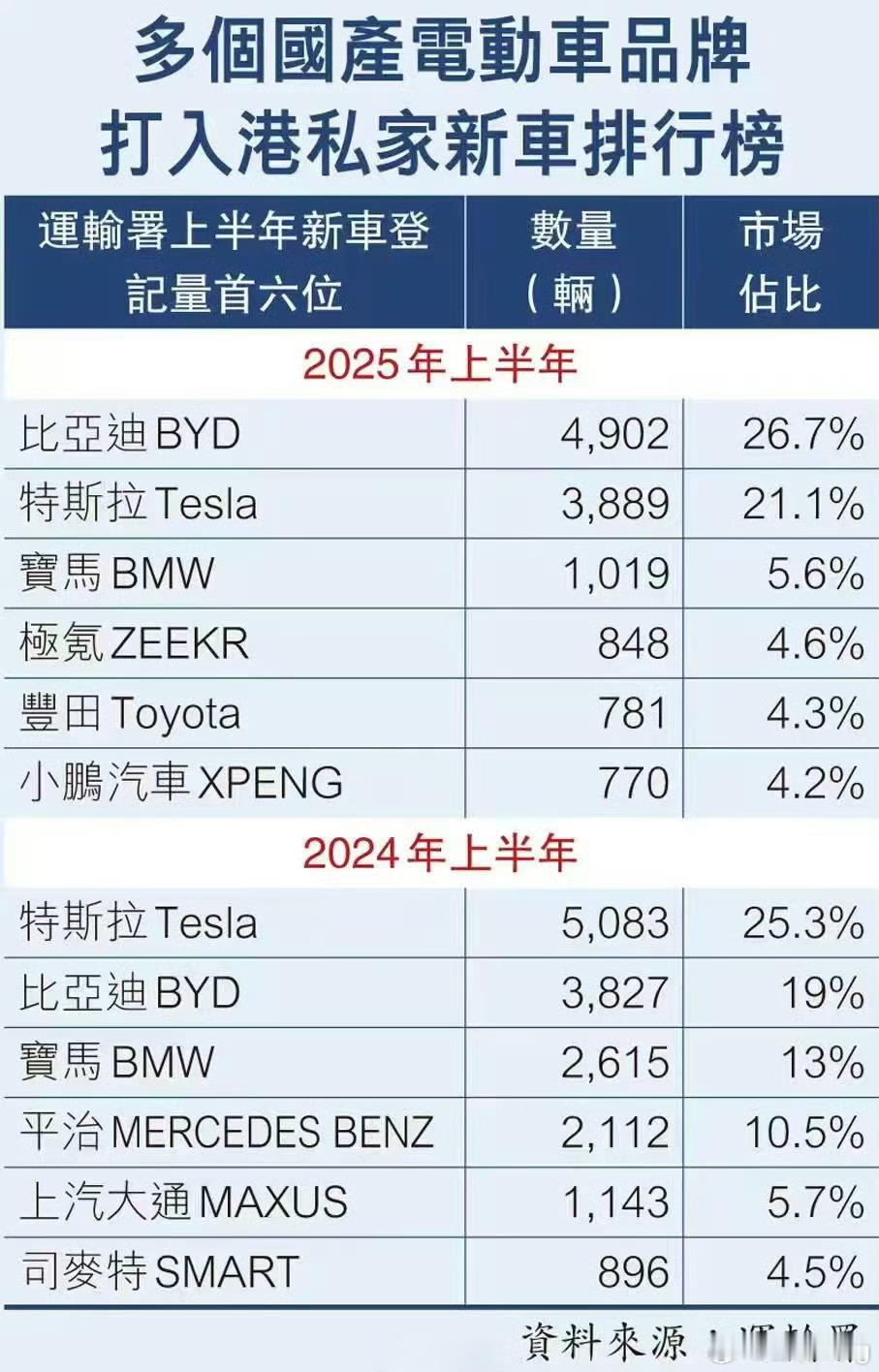 香港的新能源电动车也看到越来越多国产品牌，今年上半年比亚迪新车登记是最多的超过了