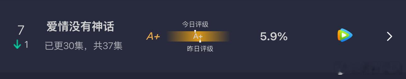 唐嫣《爱情没有神话》云合占比好低啊，不升反降，来到了5.9%….. 