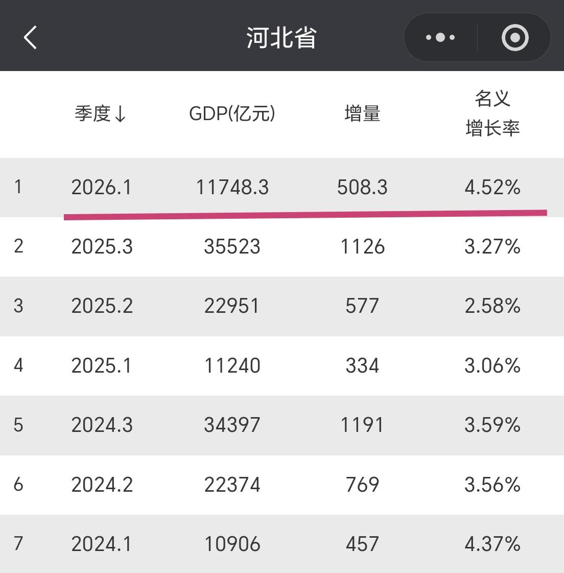【2026年一季度，河北省GDP超1.17万亿元，增量超500亿元】

大陆31