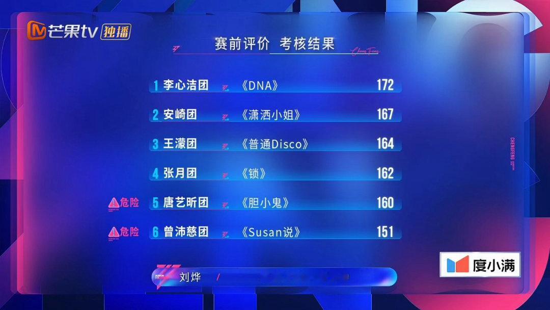 四公小考，这是打算淘汰谁？曾沛慈团孙怡团这是打算淘汰谁王濛团感觉小考没有全部发挥