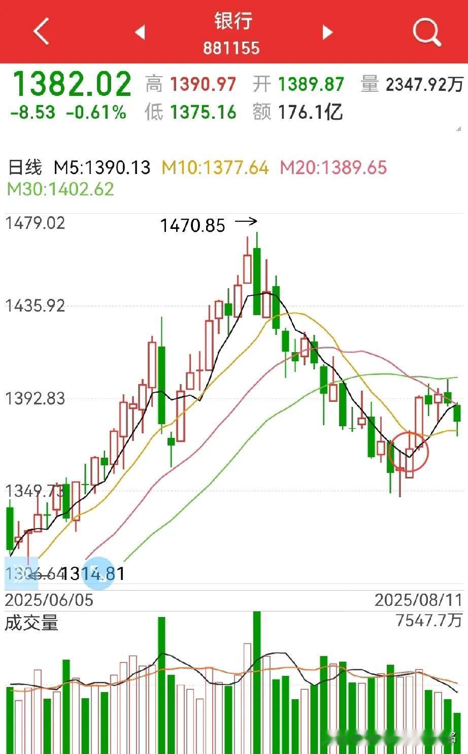 现阶段的银行板块，该怎么看？
8月4日的中短期趋势反转，老股民可以说是提前一天精