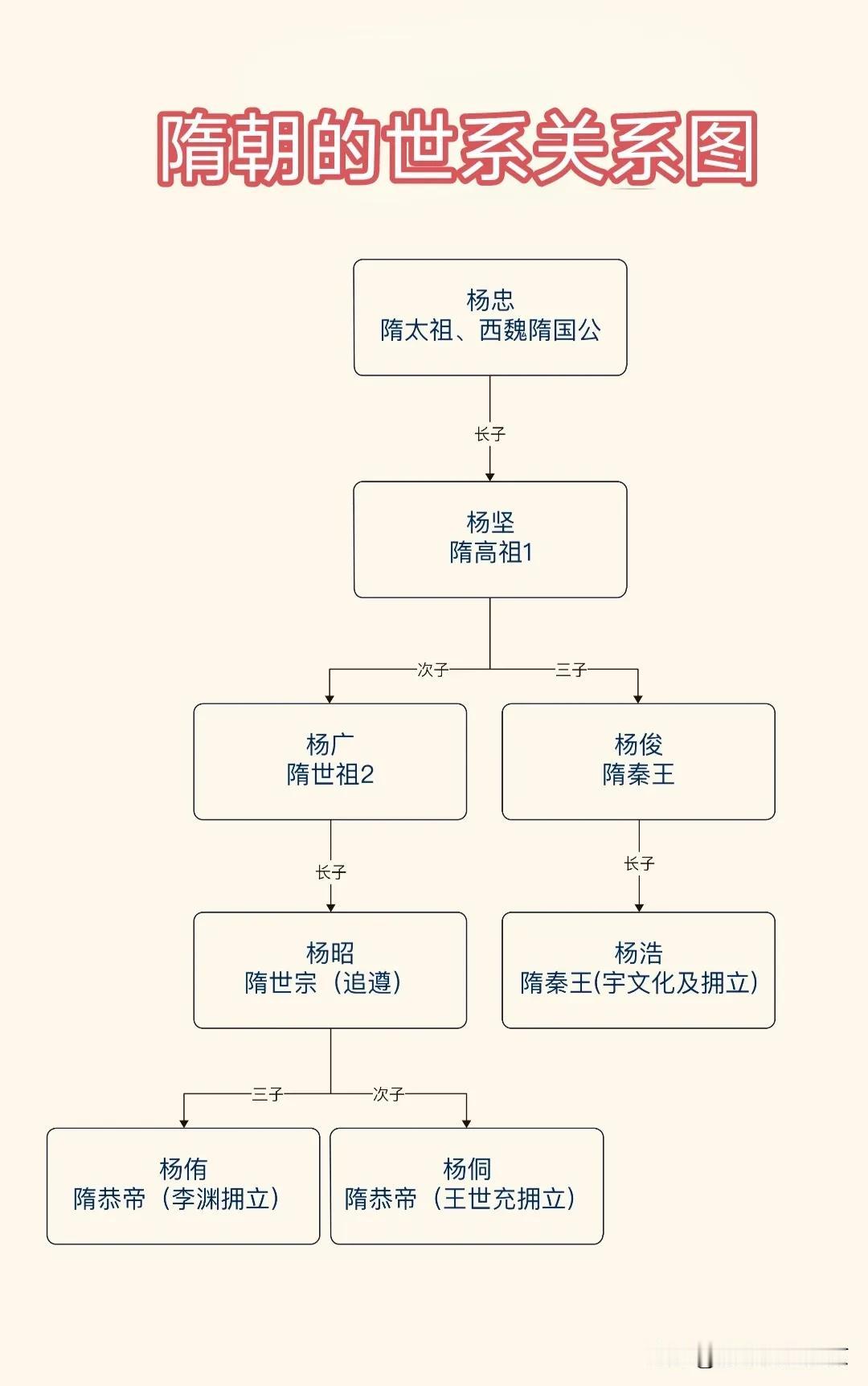 隋朝世系关系图
简单明了的隋朝世系关系图，一眼就能看懂记住的隋朝几位皇帝~
开国