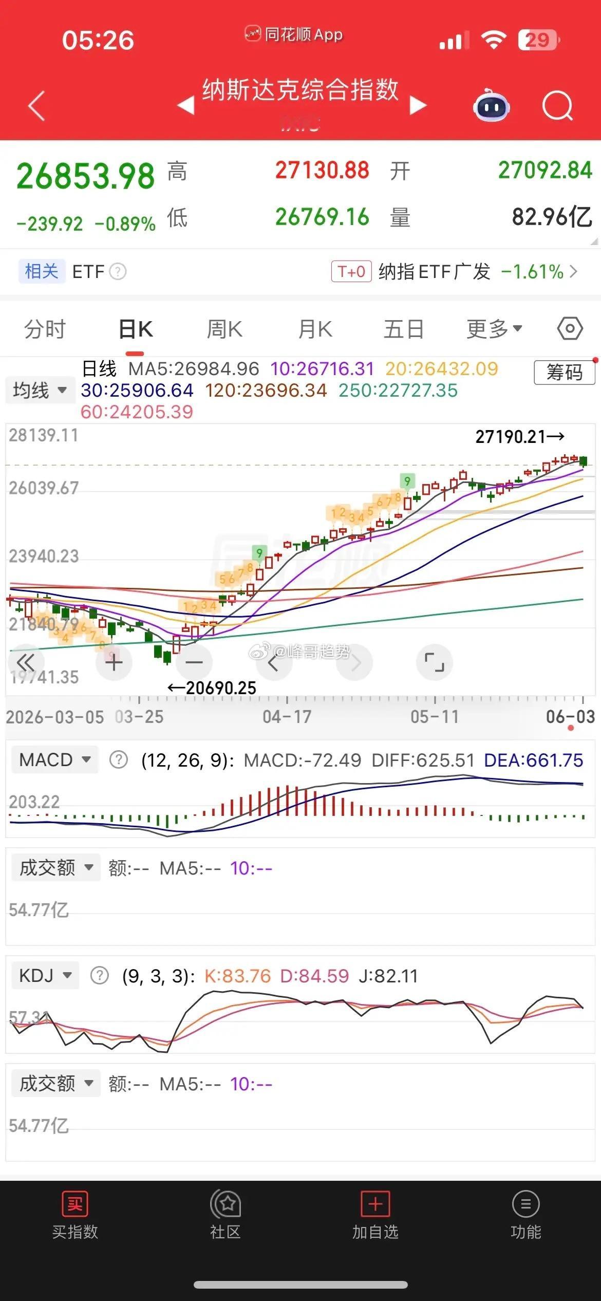 一觉醒来，美元大涨，美股终于跌了，现货黄金跌逾1%，白银跌逾3%，热门中概股普跌