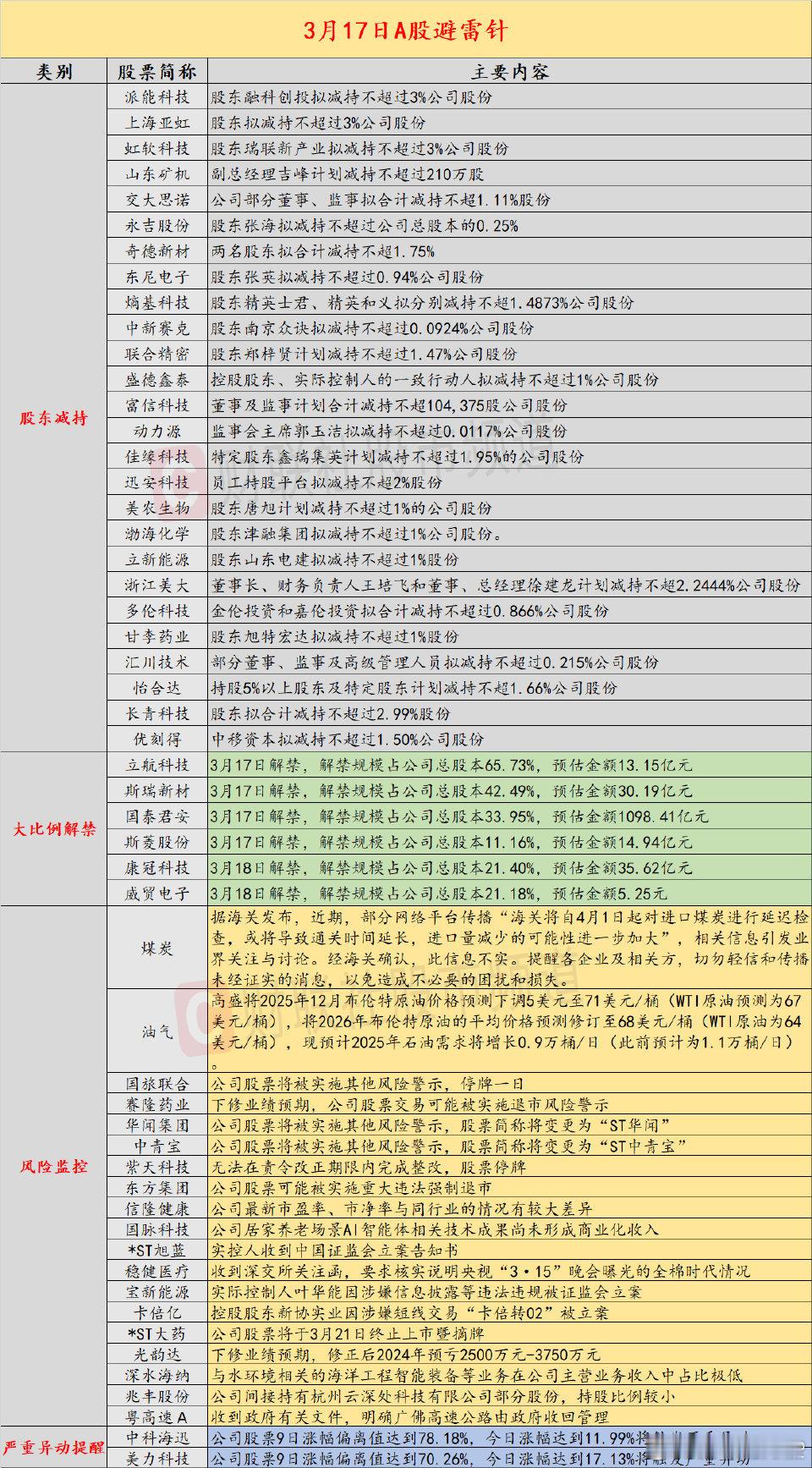 【3月17日投资避雷针：这四家上市公司股票将被实施ST】近日，A股及海外市场潜在