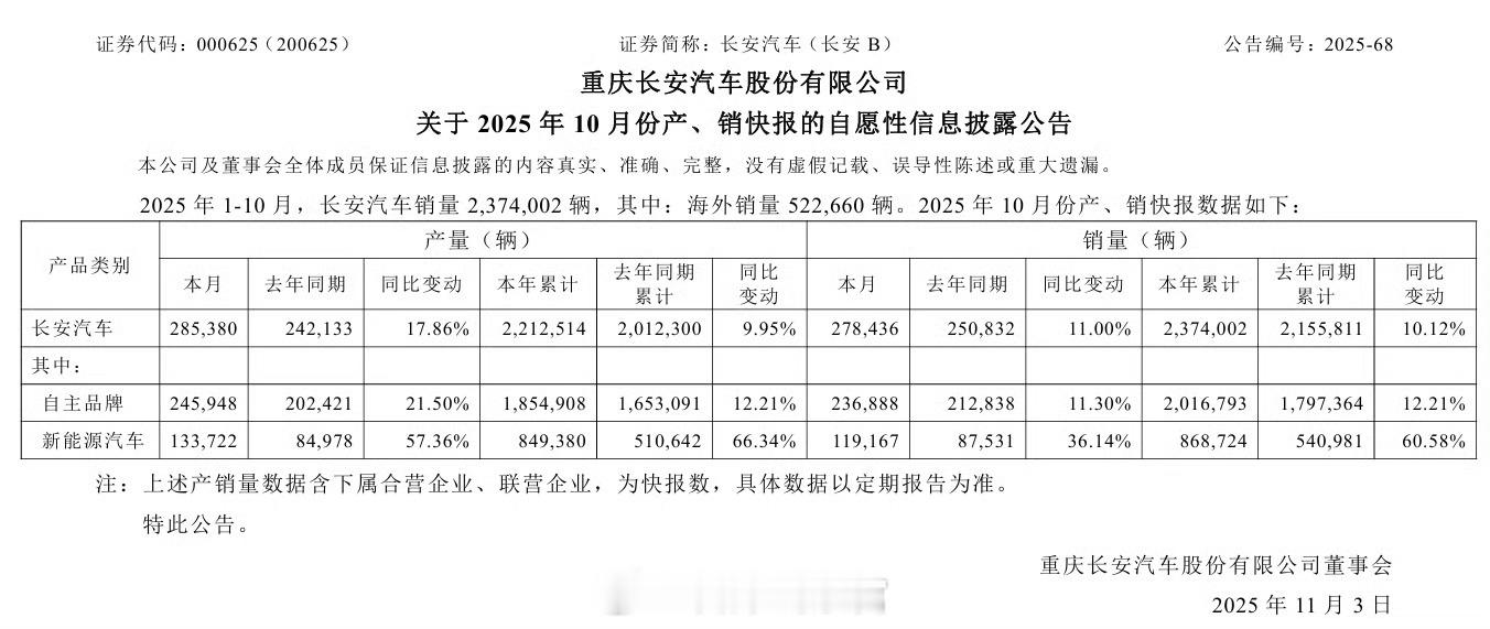 长安汽车计划到 2030 年累计推出超 50 款全新新能源车型，这些车型均将搭载