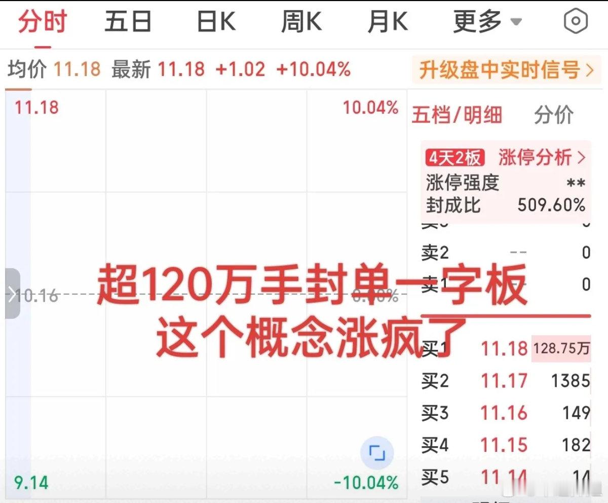 彻底爆了！数字货币全线强势拉升，龙头巨单封死一字板隔夜外围情绪直接引爆A股数字货