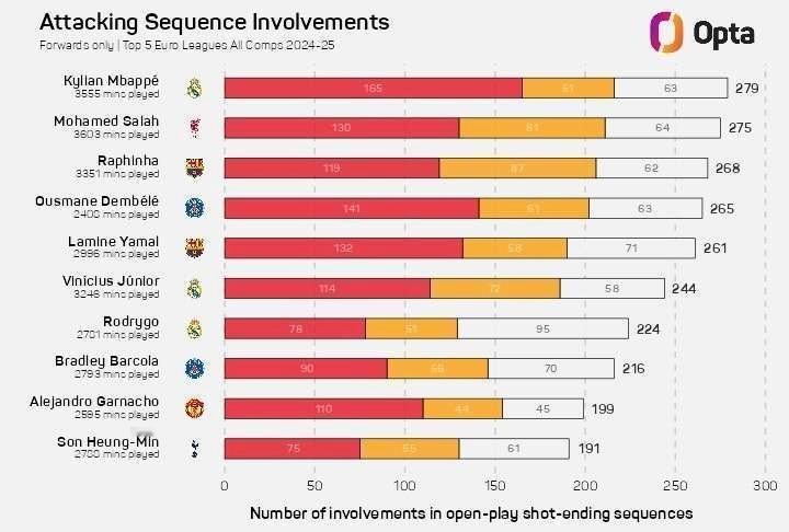 欧冠[超话]  Opta统计了本赛季五大联赛球员各项赛事运动战参与最终转化为射门