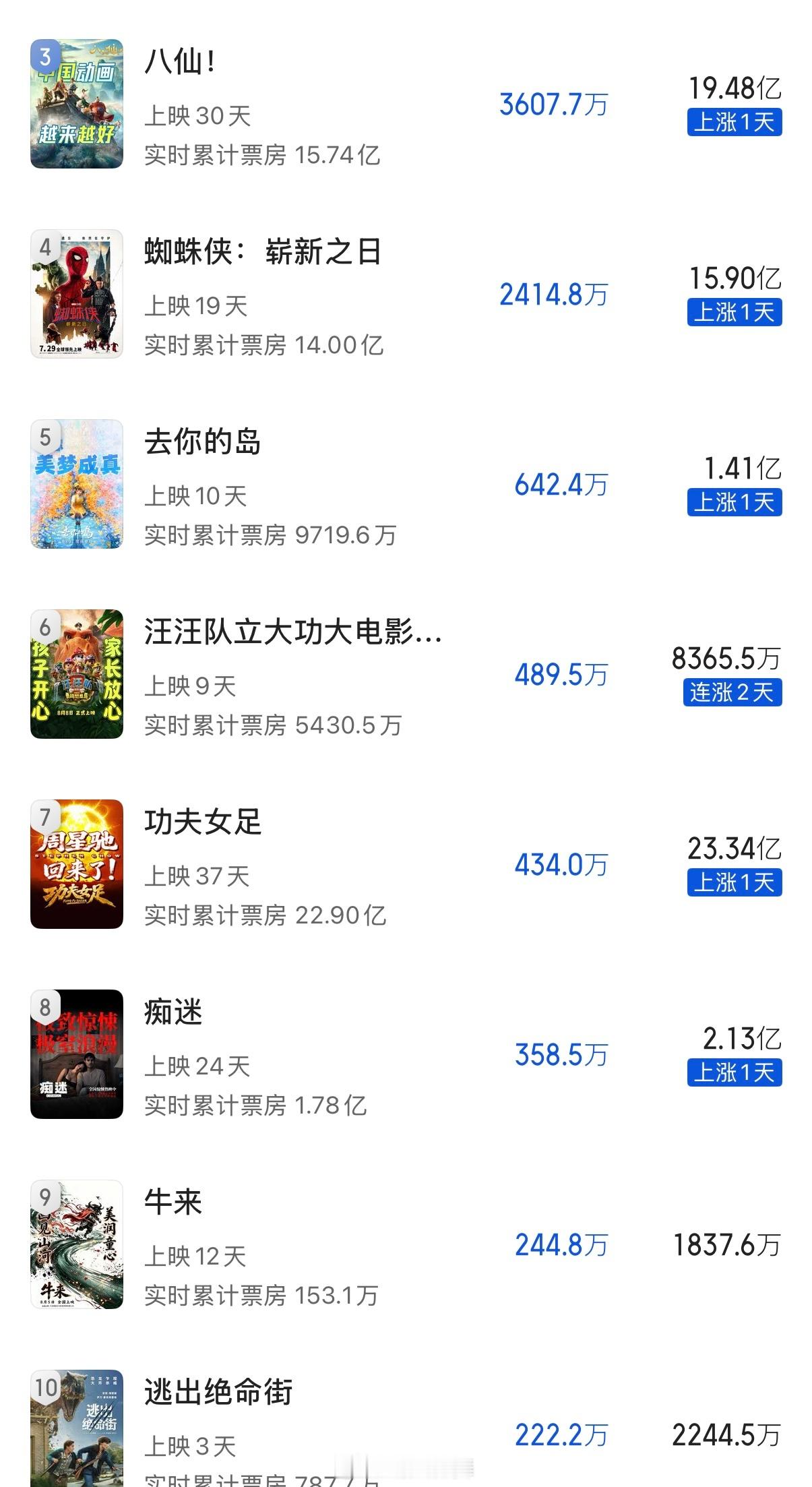 经过今天的发酵，猫眼预测电影牛来最终票房1837.6万牛来票房暴涨1000倍