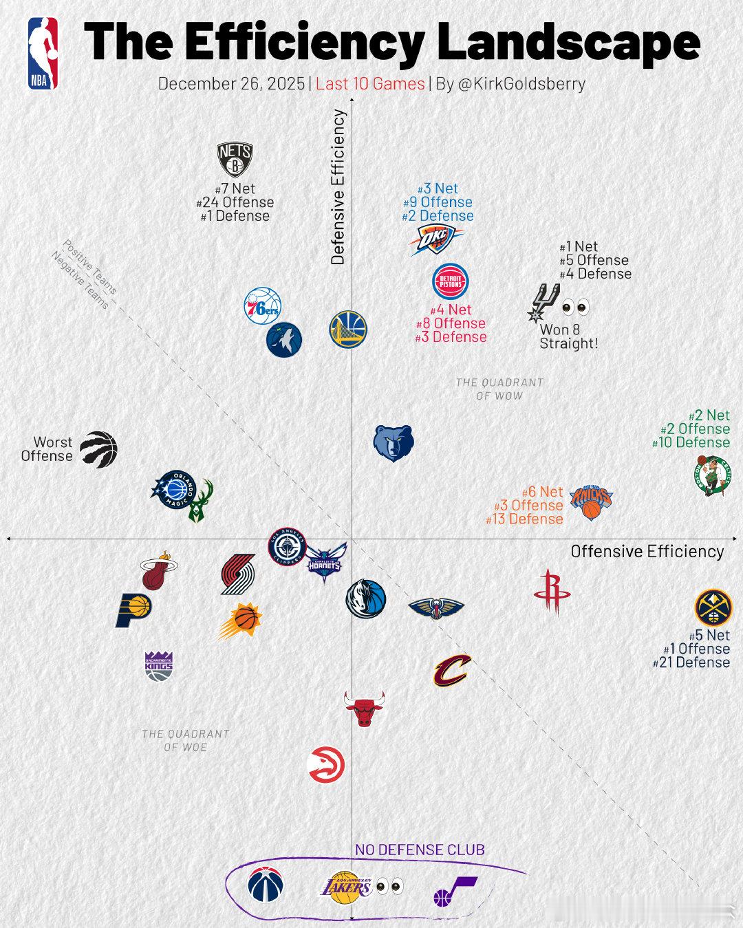 最近10场独行侠攻防效率表现。防守下降，进攻提升。nba  cr：欧文各种吹 