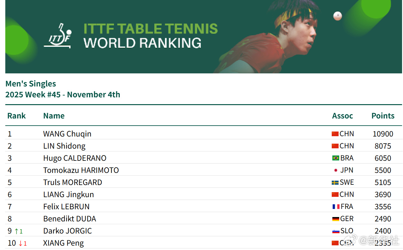 #孙颖莎王楚钦继续领跑世界排名#【#孙颖莎连续第173周世排第一#】11月4日，
