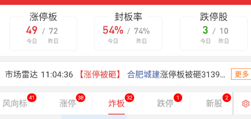 封板率只有一半出头，情绪的波动速率太快，好情绪的持续时间极短。 ​​​
