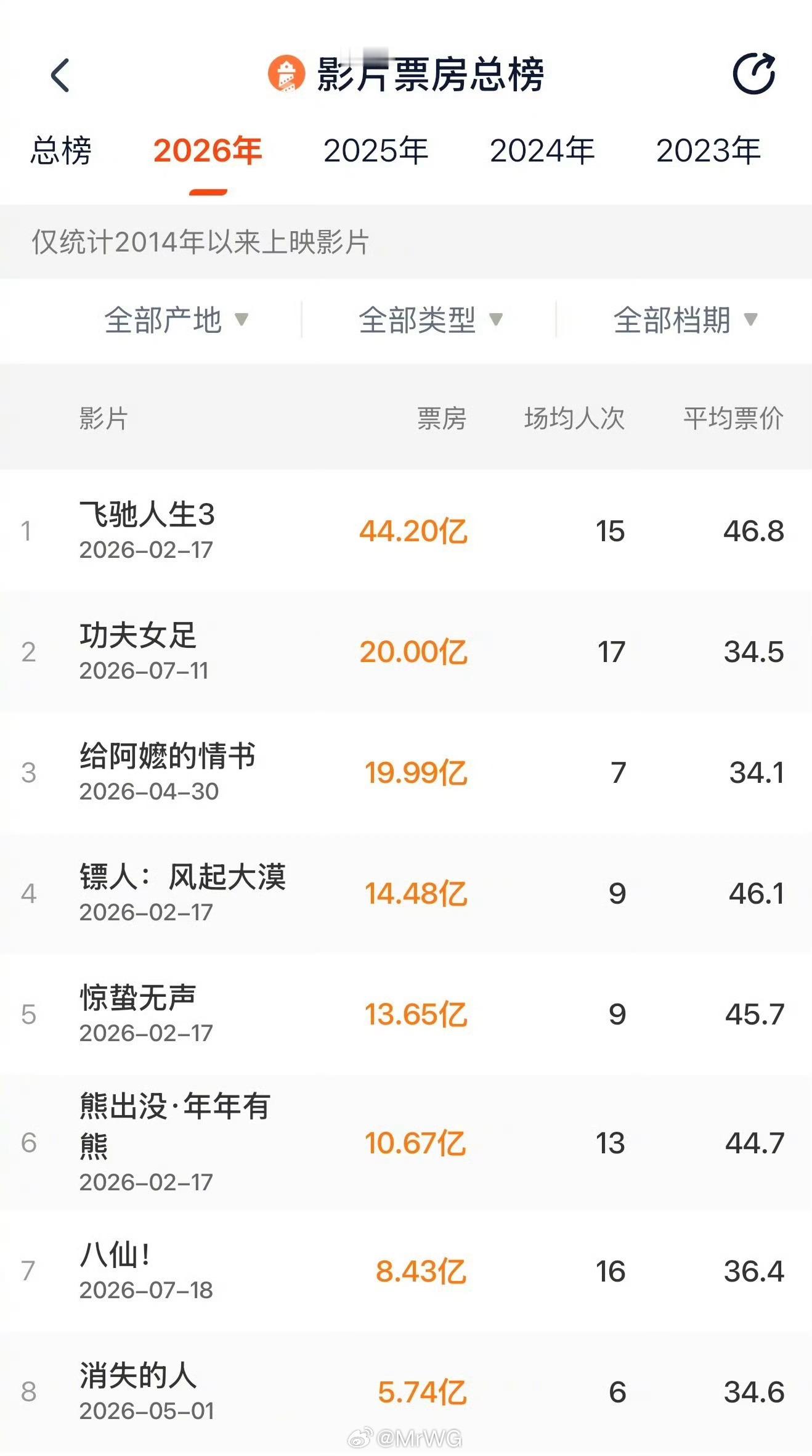 电影功夫女足总票房突破20亿据灯塔专业版，周星驰导演【功夫女足】，票房已经突破2
