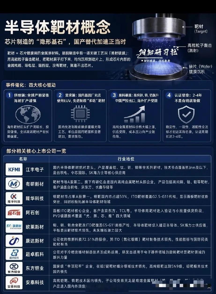 被卡脖子的“芯片底片”：半导体靶材，为何成国产替代生死局？当市场目光始终聚焦光刻