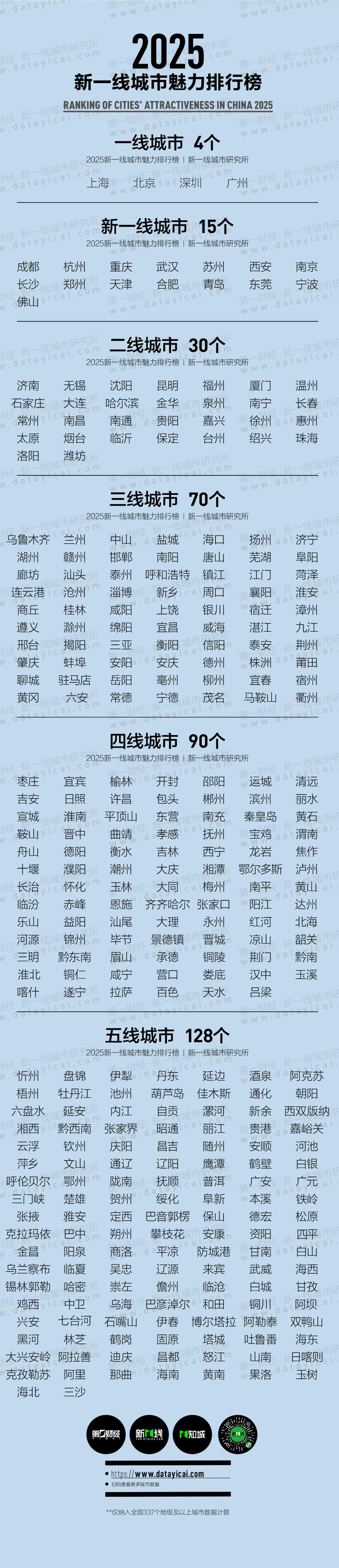 郑州入围新一线！
近日，新一线城市研究所发布《2025新一线城市魅力排行榜》，在