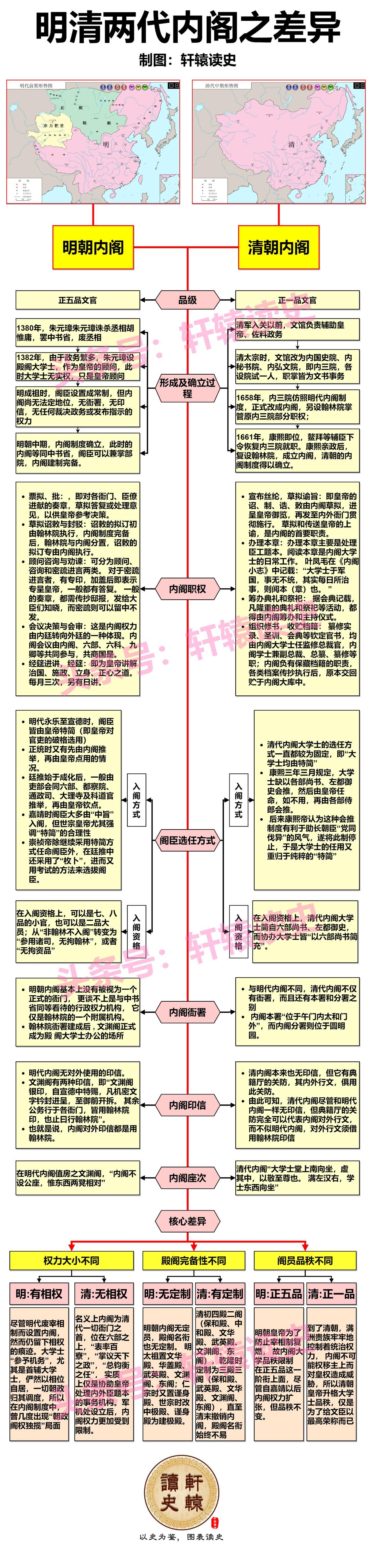 一张图看懂明清两代内阁制度之差异
 
明朝内阁大学士品级虽然只有正五品，但却可以
