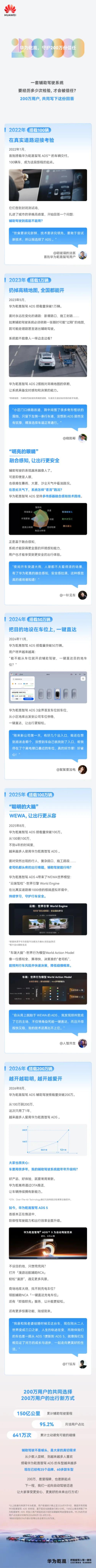 华为乾崑智驾搭载量突破200万，
从100万到200万，仅用时12个月！

车友