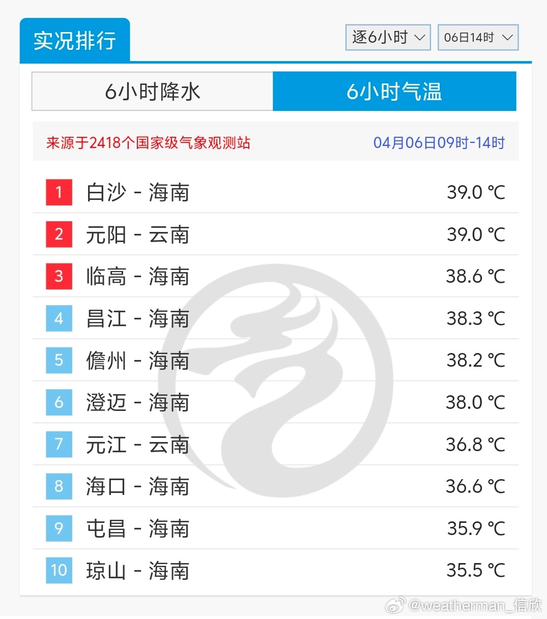 【南北气温差异大】今天下午我国南北气温差异大。云南元阳14点55分达到了40℃，