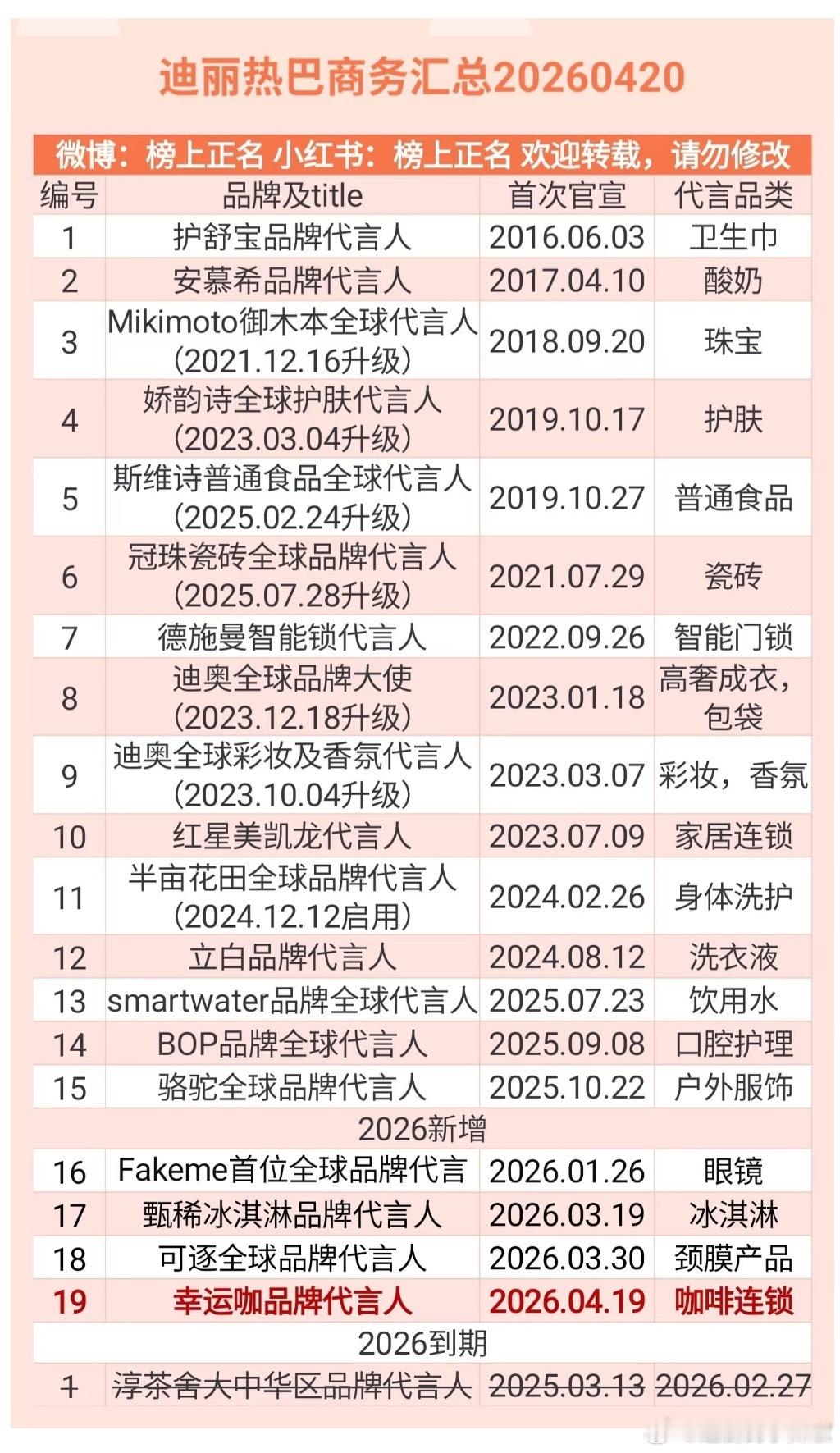 迪丽热巴最新代言汇总，重回19个了，这商业价值没得说