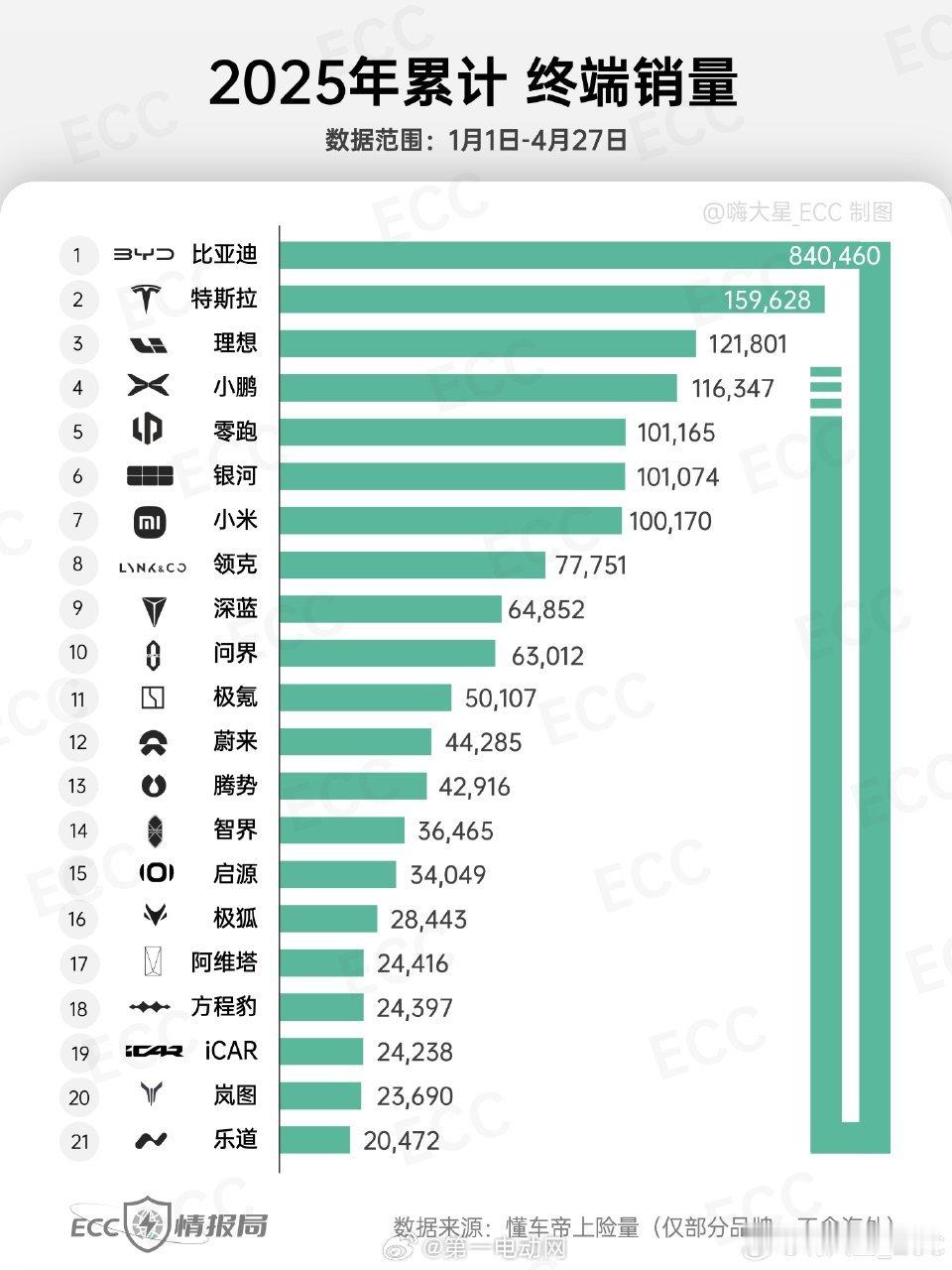 有媒体统计到27日的新能源品牌最新总销量数据，结合部分品牌25年的目标看看都完成