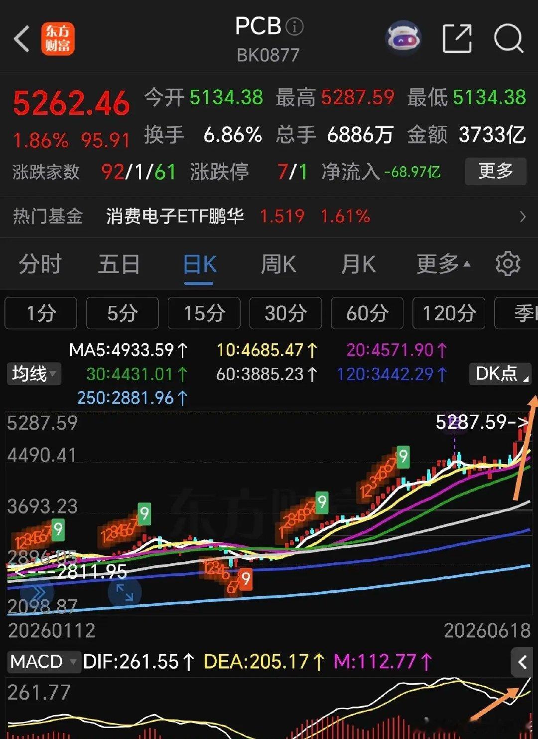 pcB还将进一步拓展上涨空间，我将继续持仓待涨！逻辑如下，看后知晓。      