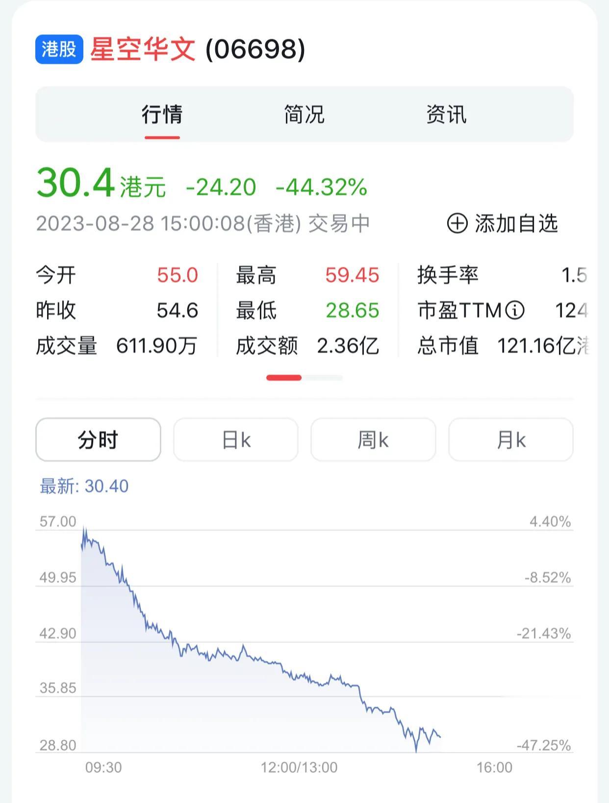 事实证明，群众的力量是无穷大的！

今天股市翻红，但星空华文却呈现兵败如山倒的气