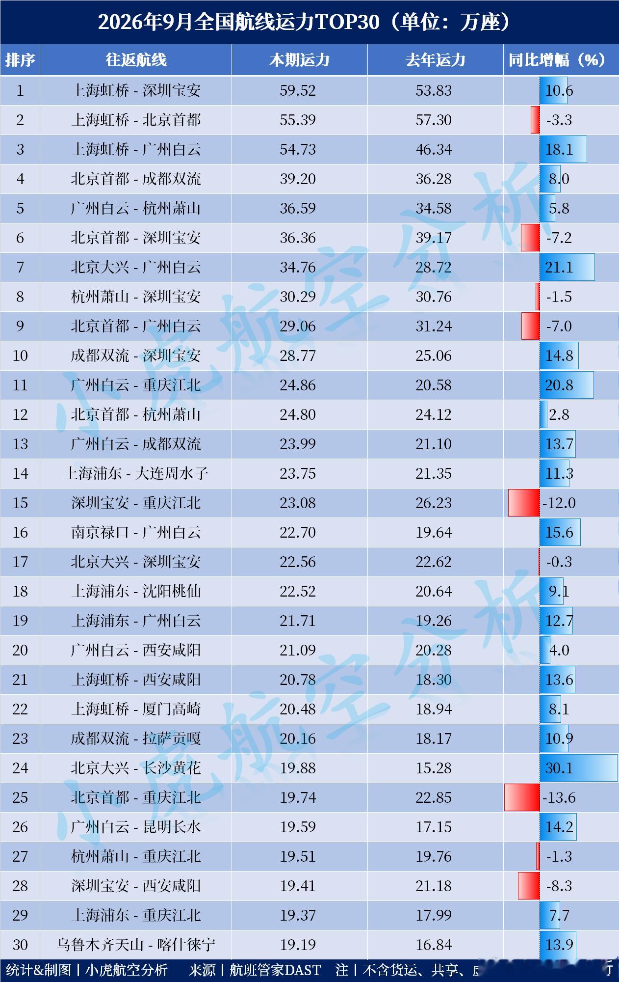 2026年9月各大航线运力排名出炉！广州4条航线进入增速前五9月单月运力Top5