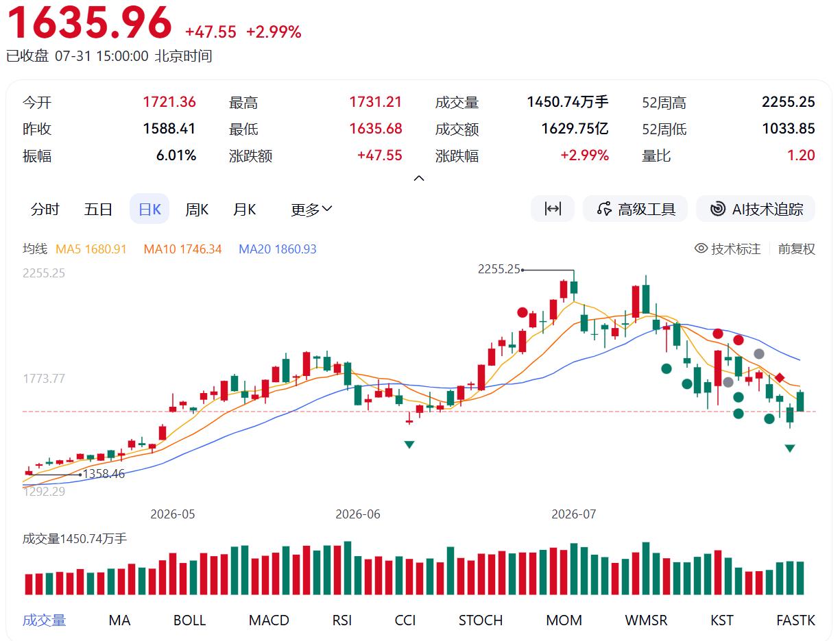 虽然科创50最大跌幅已达到30%，但其实也才回到5月初的价格，可想而知这三个月来