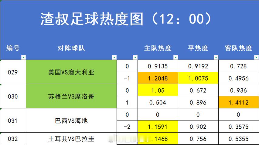 6月19日美加墨世界杯 赛事热度图，超过1.2的就代表过热。数据截止时间到12: