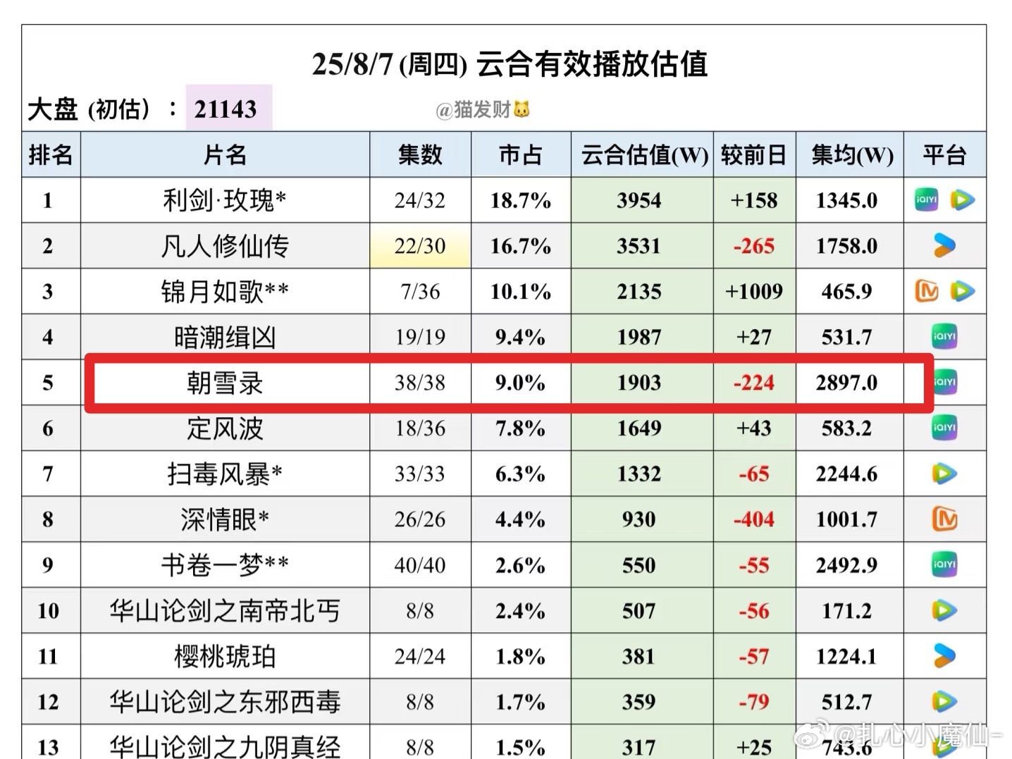 《朝雪录》热播期还有一个月，8.31号结束，集均能3400-3500w……天天被