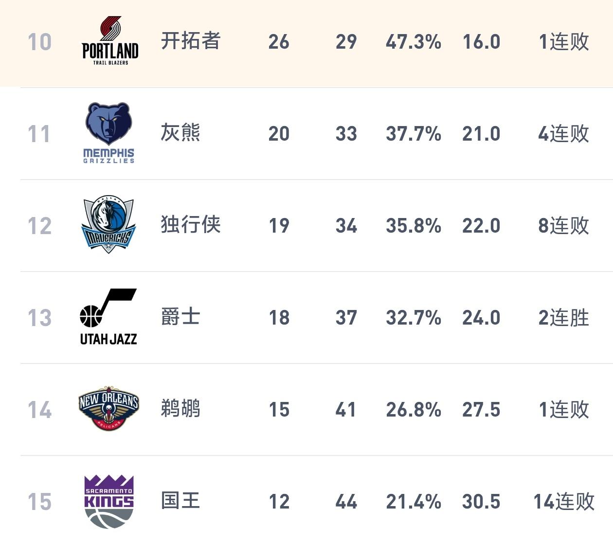 西部有五支球队摆烂，都想要选秀状元！

NBA常规赛已经接近尾声，没有希望进入季