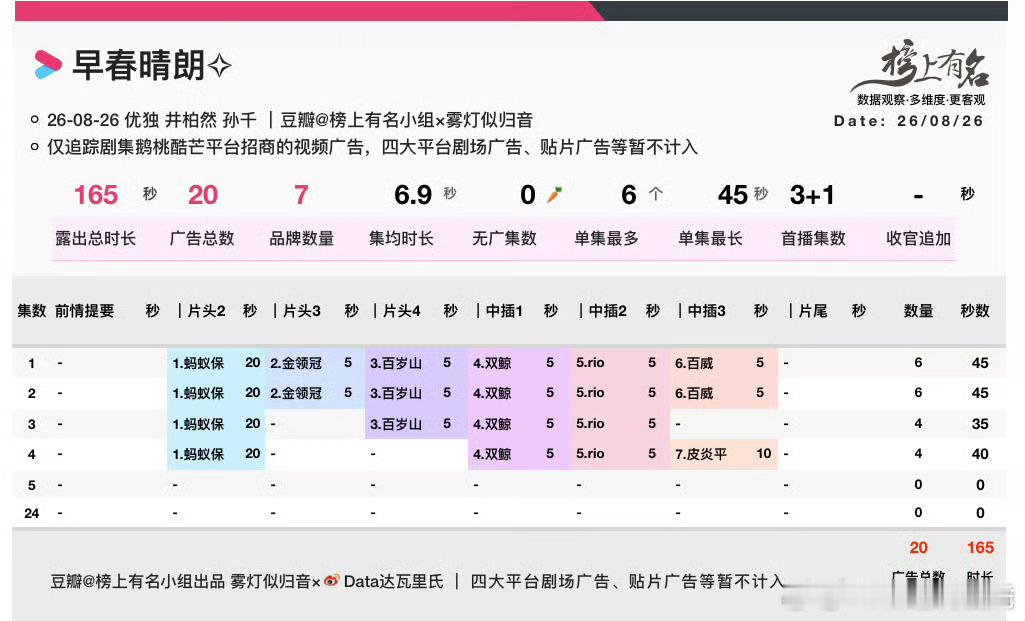 井柏然、孙千早春晴朗 首日数据首日优酷热度最高5652首日灯塔播放量2141万，