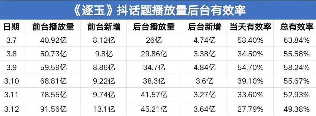 逐玉疯狂推流，但留不住人… 