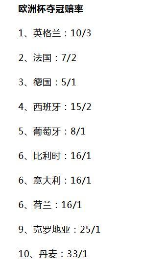 #欧洲杯参赛球队出炉##英格兰领跑欧洲杯夺冠赔率# 欧洲杯24队出炉，分组也彻底