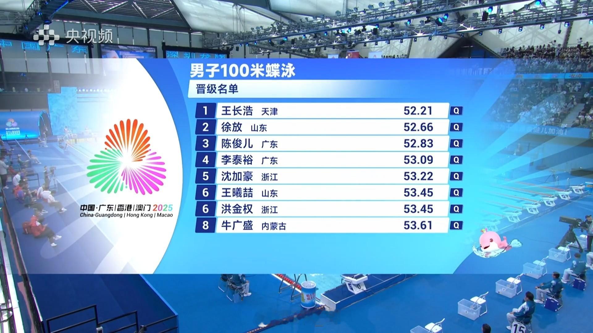 男100蝶预赛王长浩 52.21徐放 52.66陈俊儿 52.83李泰裕 53.