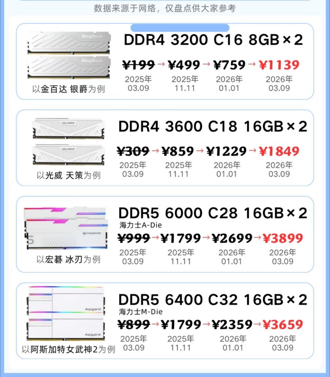 32G内存涨了约3000元普通人想玩AI越来越难了，照这个趋势来看，未来一到两年