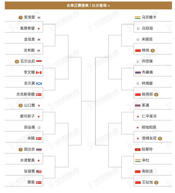 印度羽毛球公开赛国羽女单全在同半区，又要开始打全运会。2026年印度羽毛球公开赛