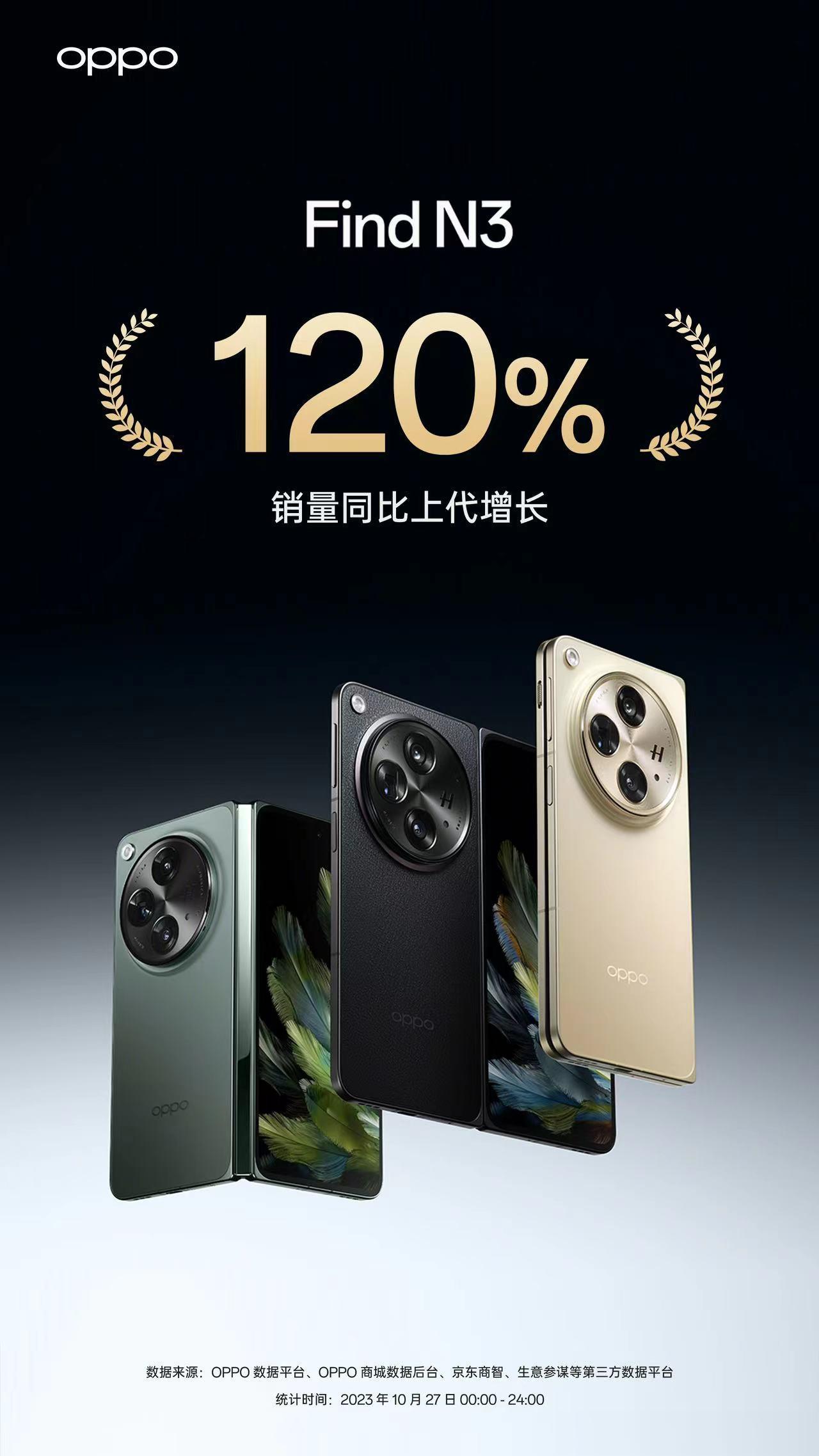 #OPPO Find N3#这样的首销成绩确实给力，OPPO在折叠屏的路上一去不