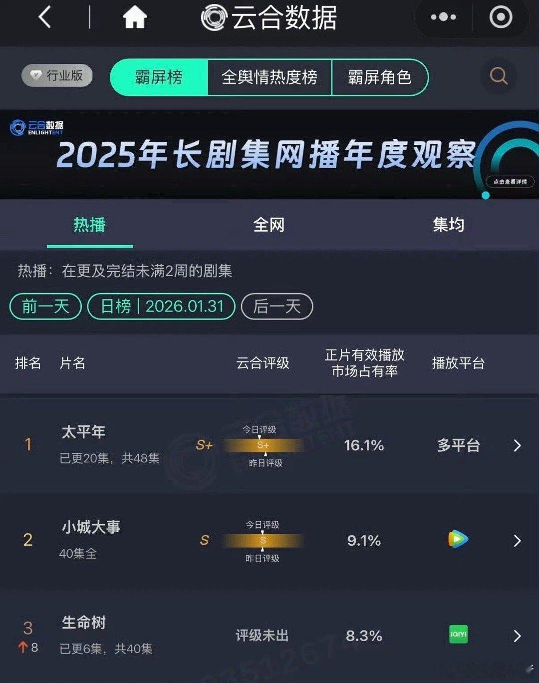 杨紫胡歌《生命树》次日云合8.3%，上升八位第三了