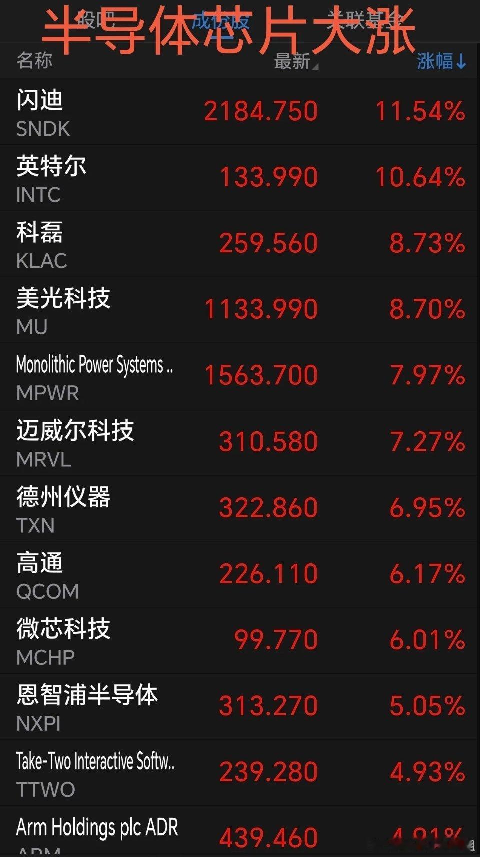 周五美股再度大幅走高，半导体芯片等科技板块全线爆发，连续上涨反而让人心里发慌，总