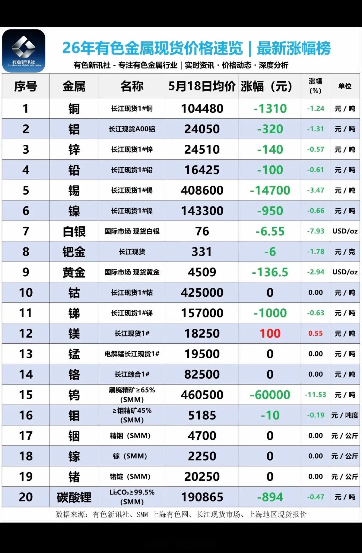 5.18周一  最新：各种有色小金属--现货报价单！1.碳酸锂：最新报价19.1